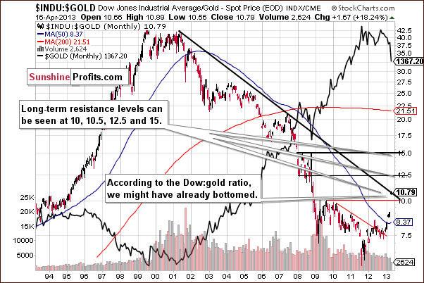 dow to gold ratio