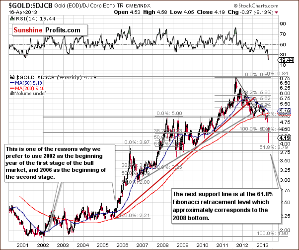 gold to bonds ratio