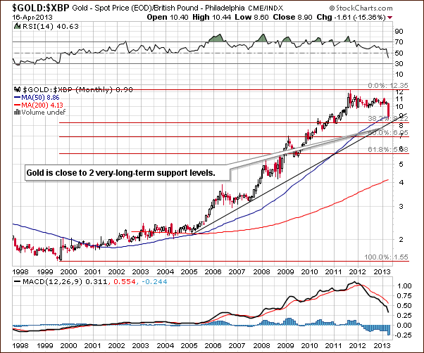 Gold in British Pound