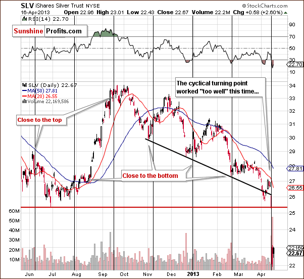 SLV ETF