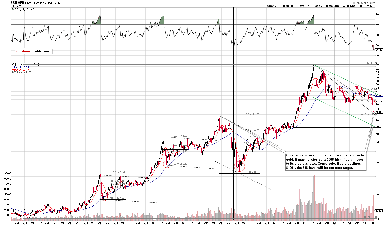 Long-term Silver price chart