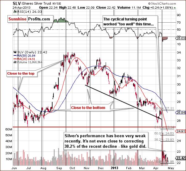 Short-term SLV ETF price chart - iShares Silver Trust