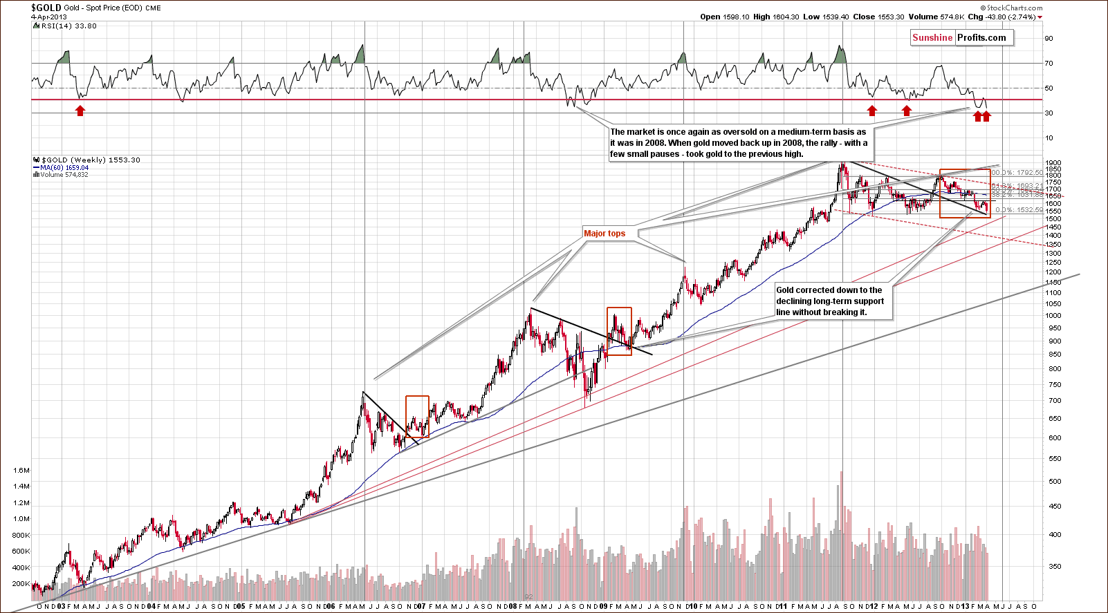 Very long-term Gold price chart