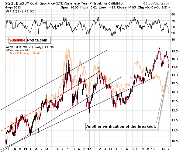 Gold from the Japanese yen perspective - GOLD:XJY