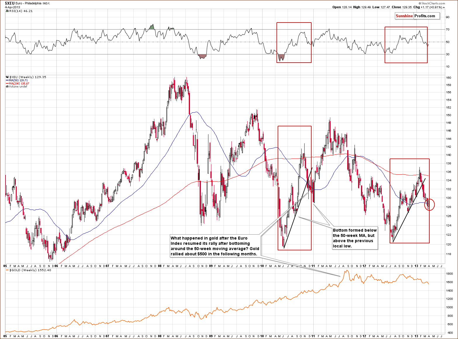 Long-term Euro Index chart