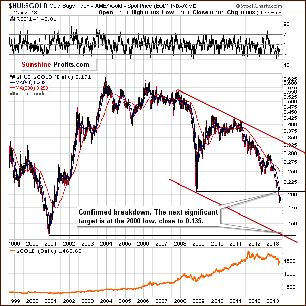 Gold stocks to Gold ratio chart - HUI:GOLD