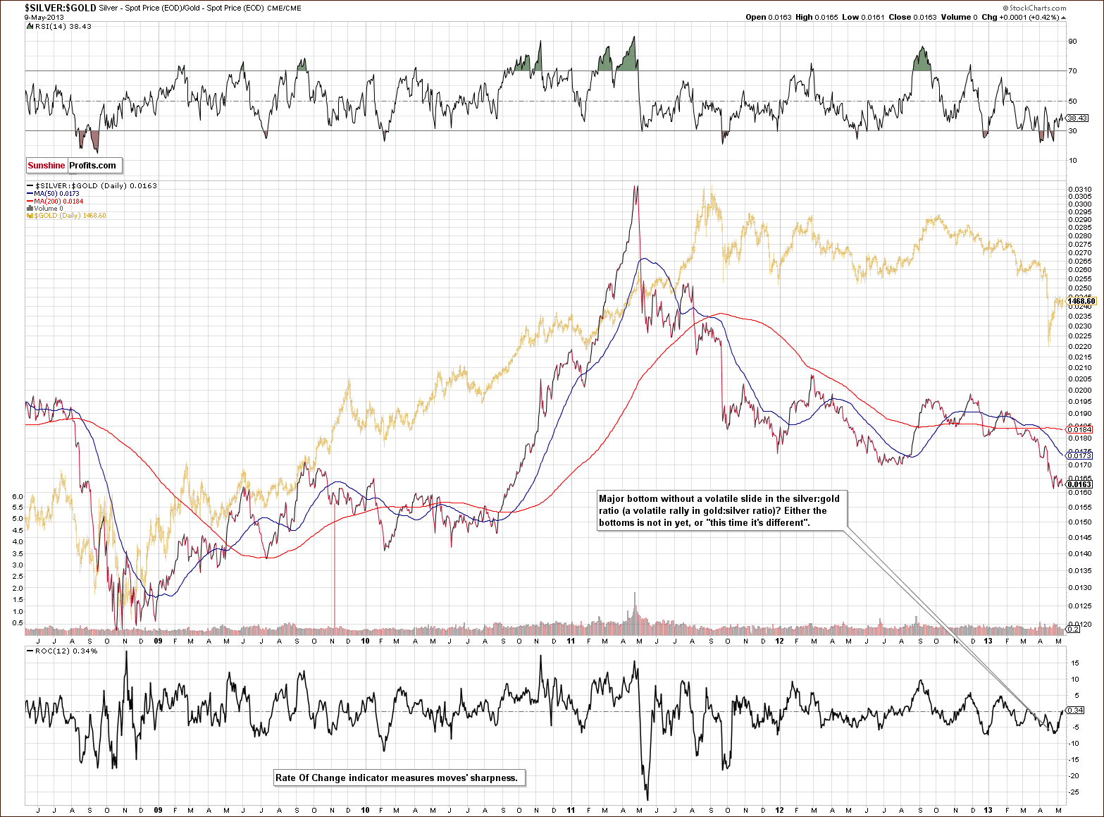 Silver to Gold ratio chart - SILVER:GOLD
