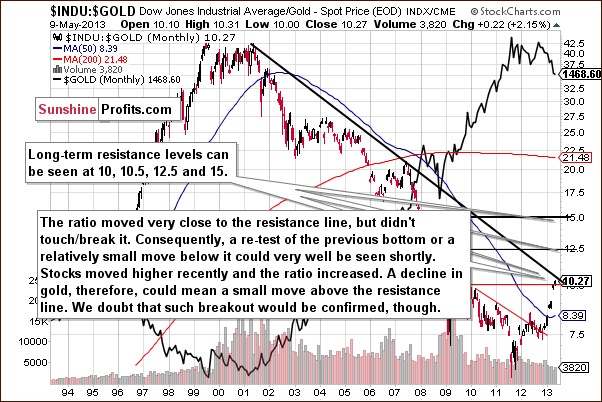 Dow to gold ratio chart - INDU:GOLD