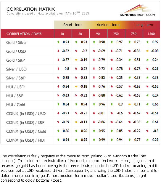 Gold and silver correlation matrix