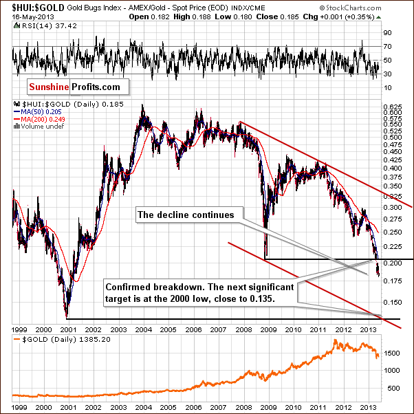 Gold stocks to Gold ratio chart - HUI:GOLD