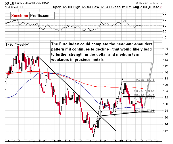 Long-term Euro Index chart