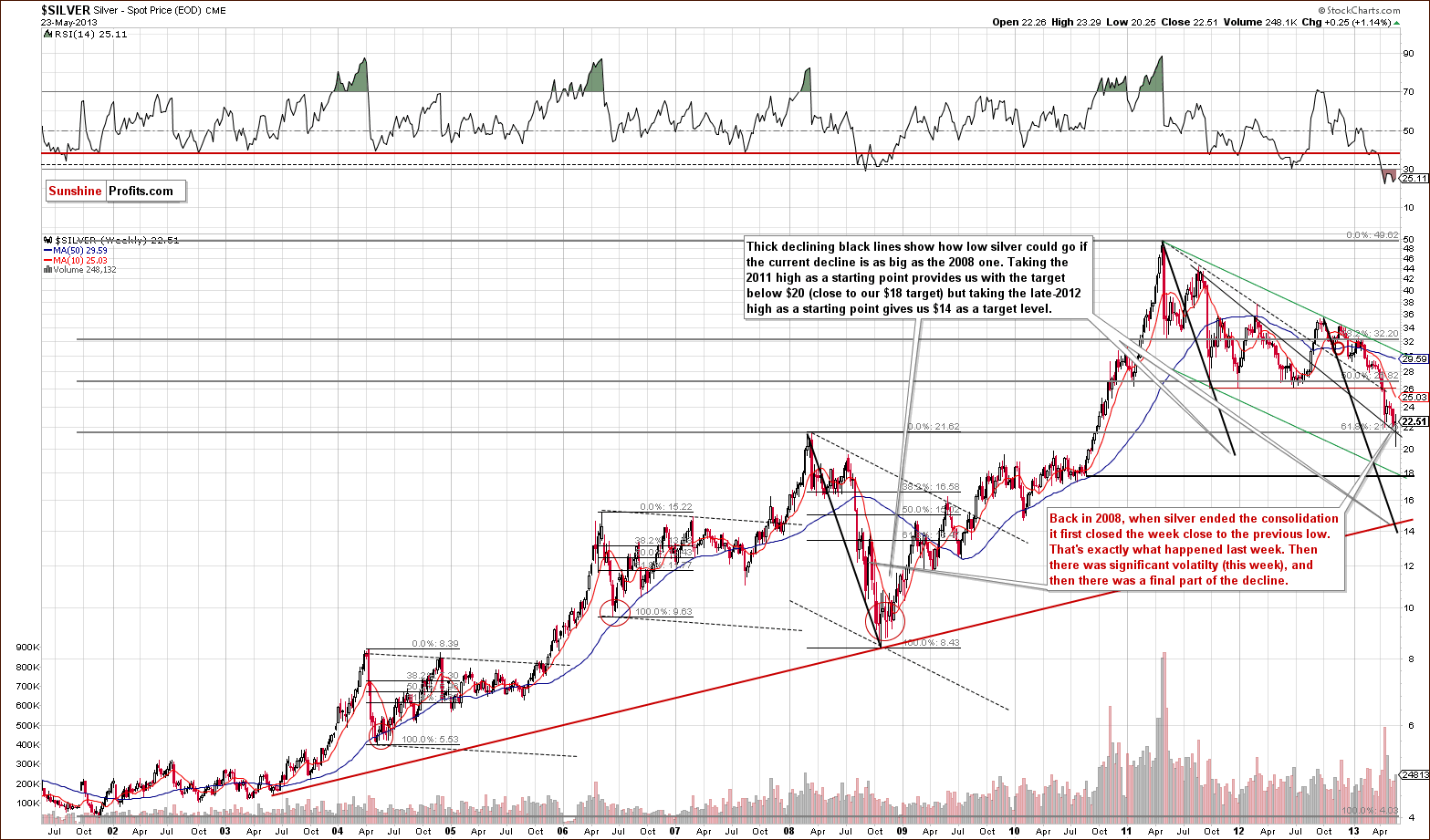 Very long-term Silver price chart