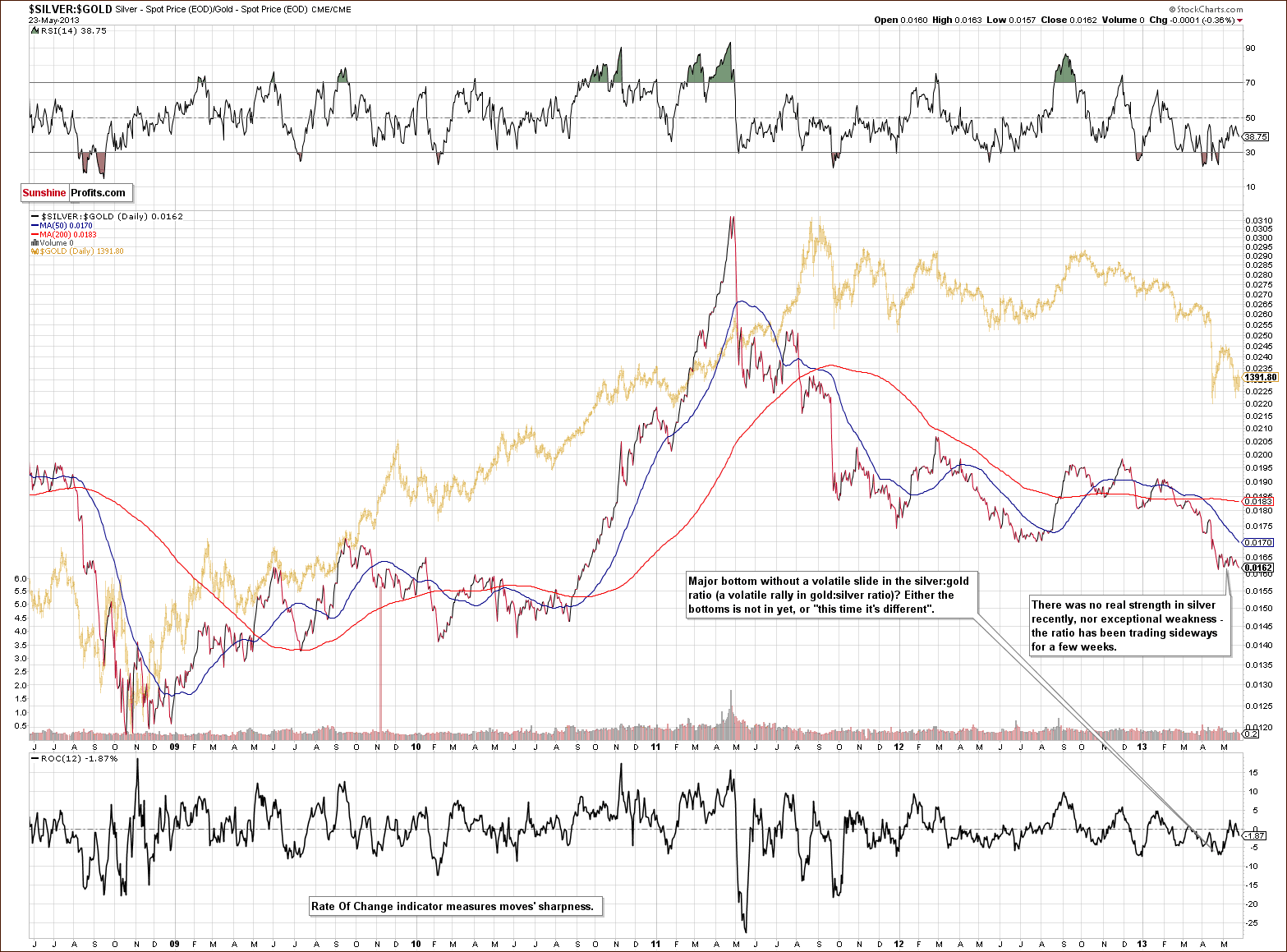 Silver to Gold ratio chart - SILVER:GOLD