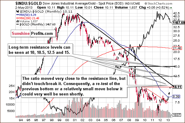 Dow to gold ratio chart - INDU:GOLD