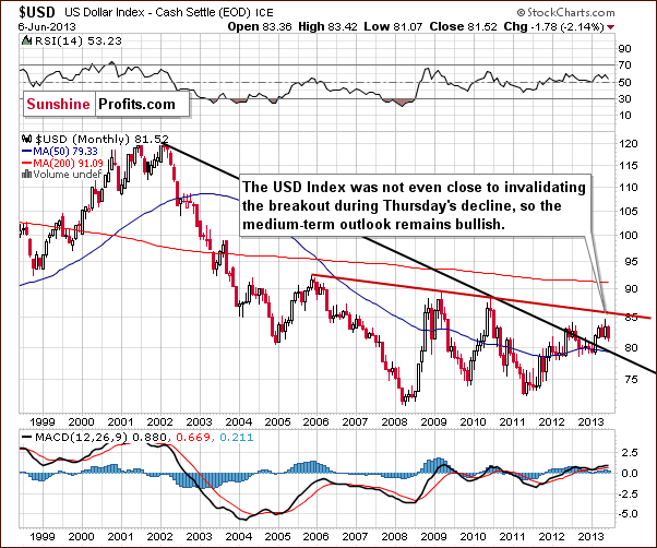 Long-term USD Index chart