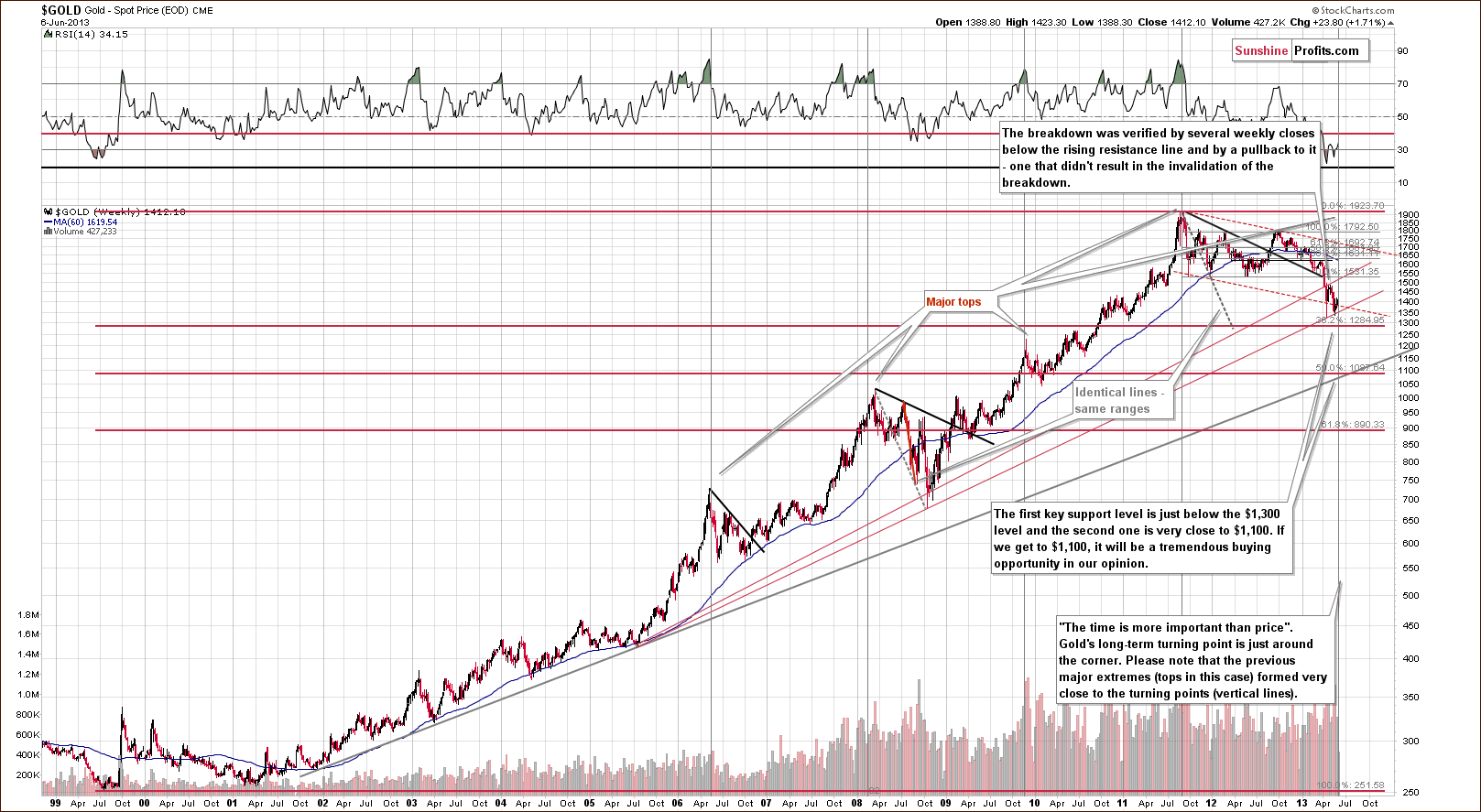 Very long-term Gold price chart