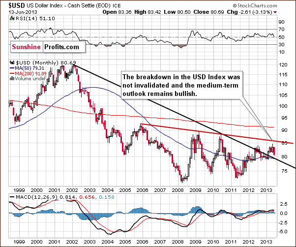 Long-term USD Index chart