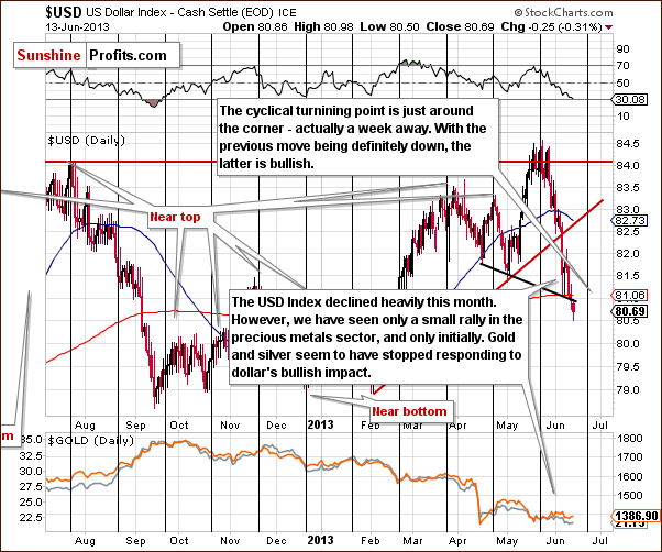 Short-term US Dollar Index chart