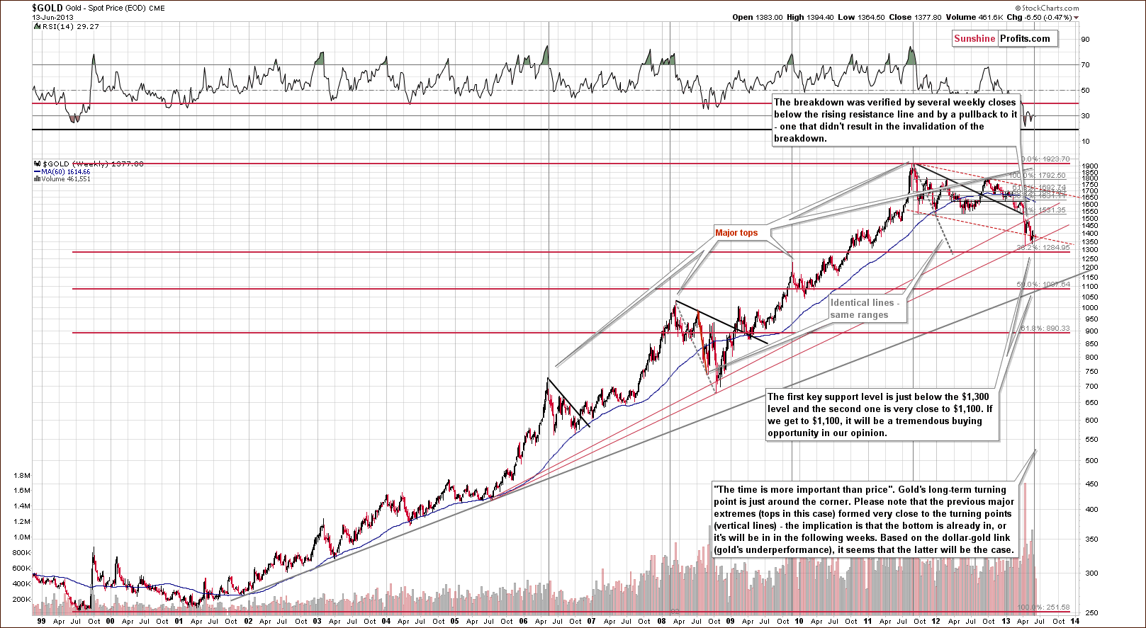 Very long-term Gold price chart