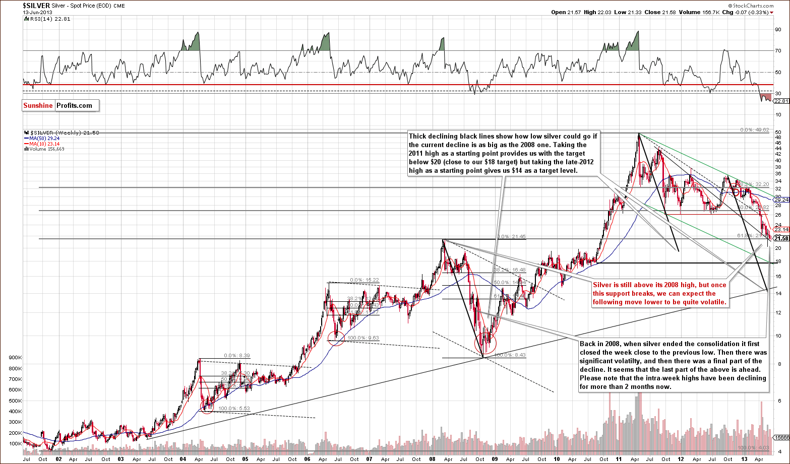 Very long-term Silver price chart