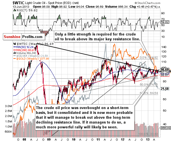 Crude Oil price chart - WTIC