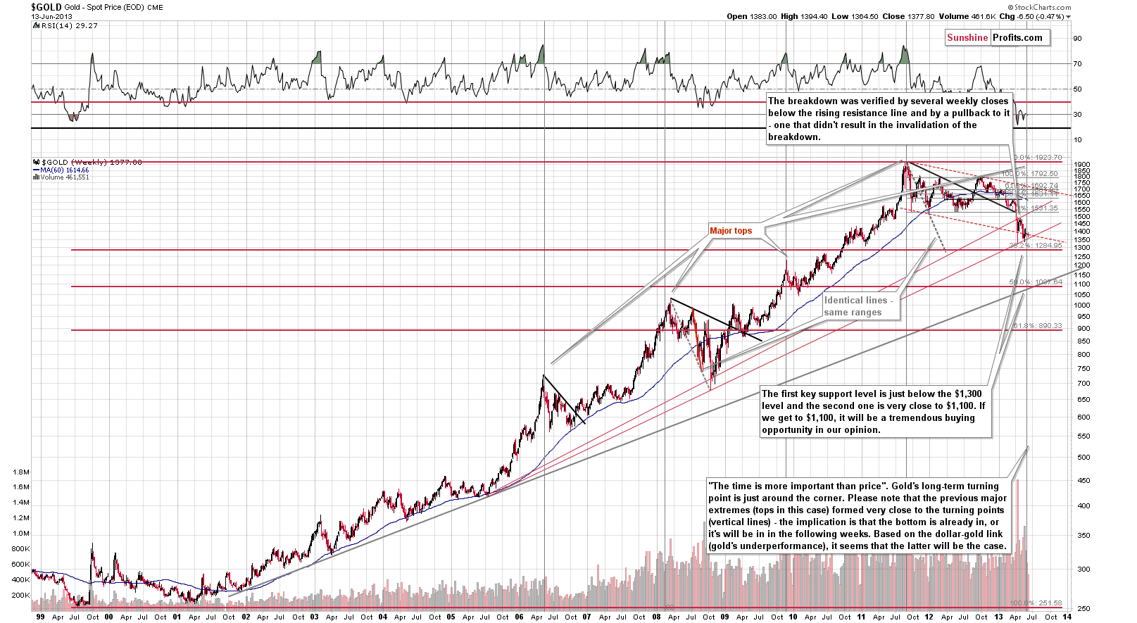 Very long-term Gold price chart