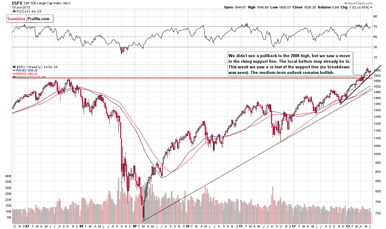 Long-term S&P 500 Index chart - General Stock Market - SPX