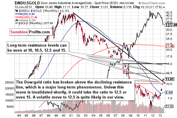 Dow to gold ratio chart - INDU:GOLD