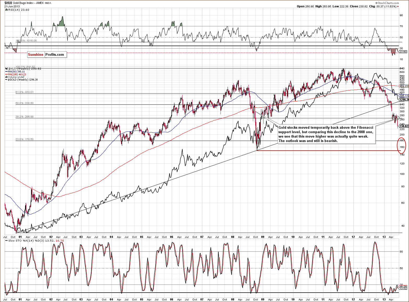 Very long-term HUI Index chart - Gold Bugs, Mining stocks