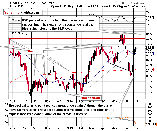 Short-term US Dollar Index chart