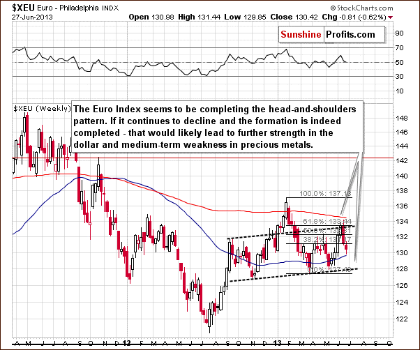 Euro Index chart - XEU