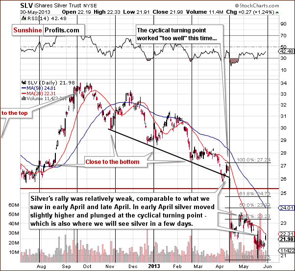 Short-term SLV ETF price chart - iShares Silver Trust