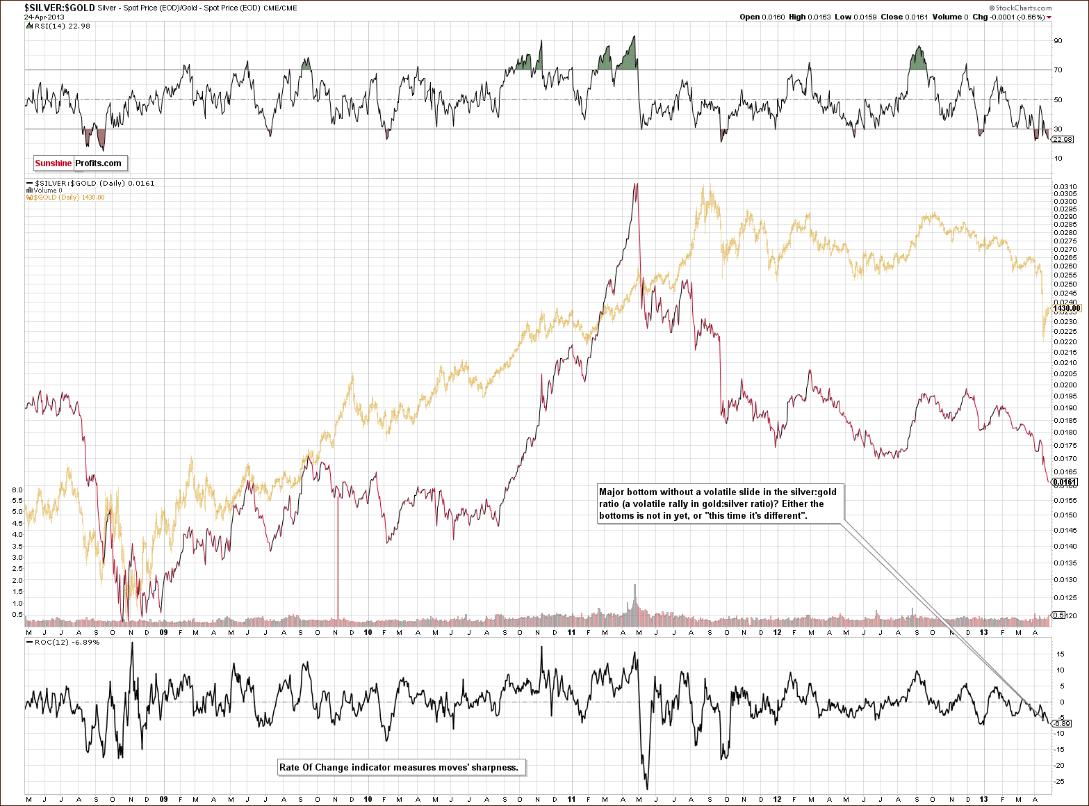 Silver to Gold ratio chart - SILVER:GOLD