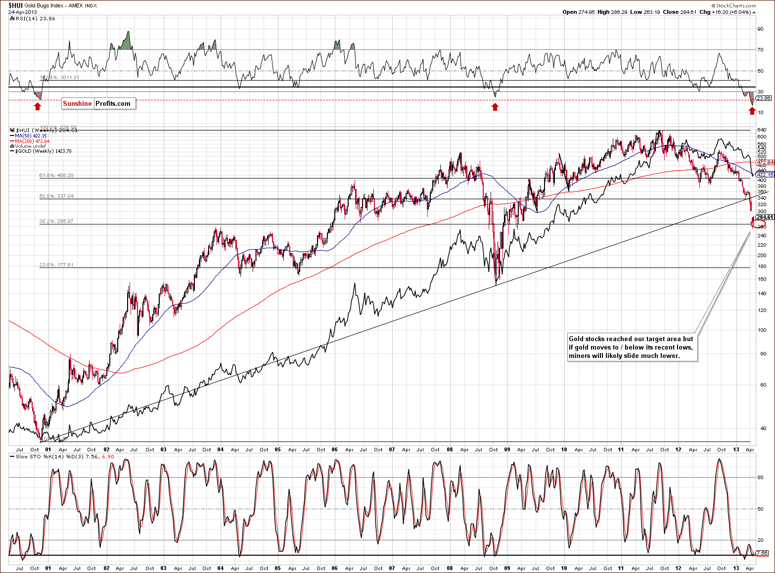 Very long-term HUI Index chart - Gold Bugs, Mining stocks