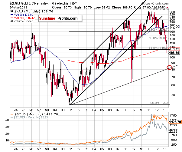 Gold and Silver Index - XAU - proxy for mining stocks