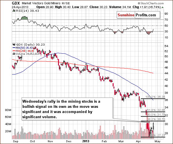 Short-term GDX ETF chart - Market Vectors Gold Miners