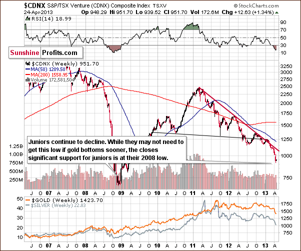 Toronto Stock Exchange Venture Index - proxy for the junior miners - CDNX