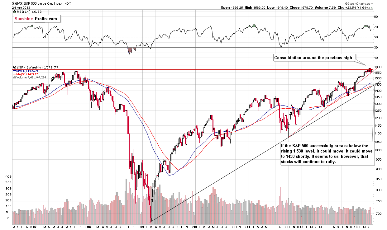 Long-term S&P 500 Index chart - General Stock Market - SPX