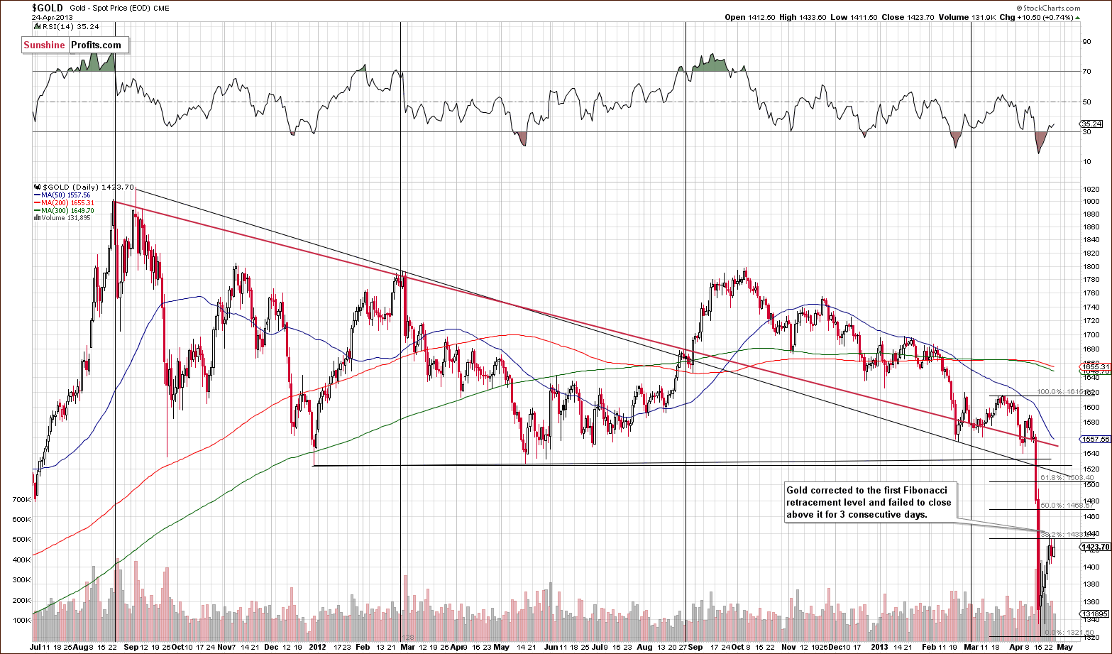 Medium-term Gold price chart - Gold spot price