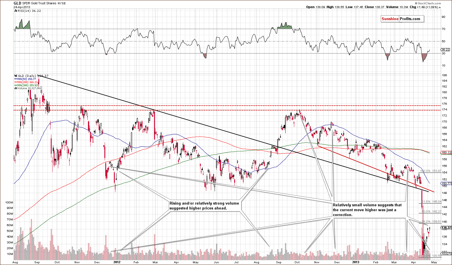 Medium-term GLD ETF price chart - SPDR Gold Trust Shares