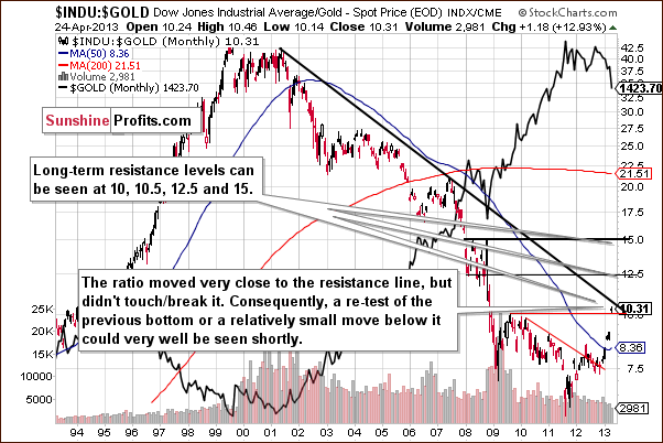 Dow to gold ratio chart - INDU:GOLD