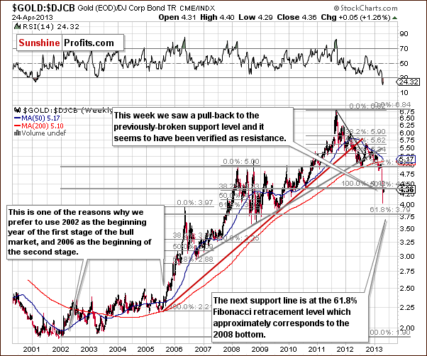 Gold to bonds ratio chart - GOLD:DJCB