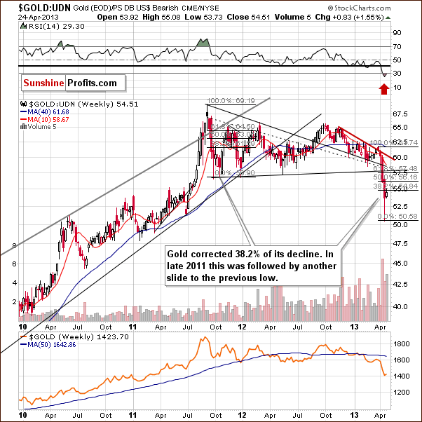 Gold from the non-USD perspective - GOLD:UDN