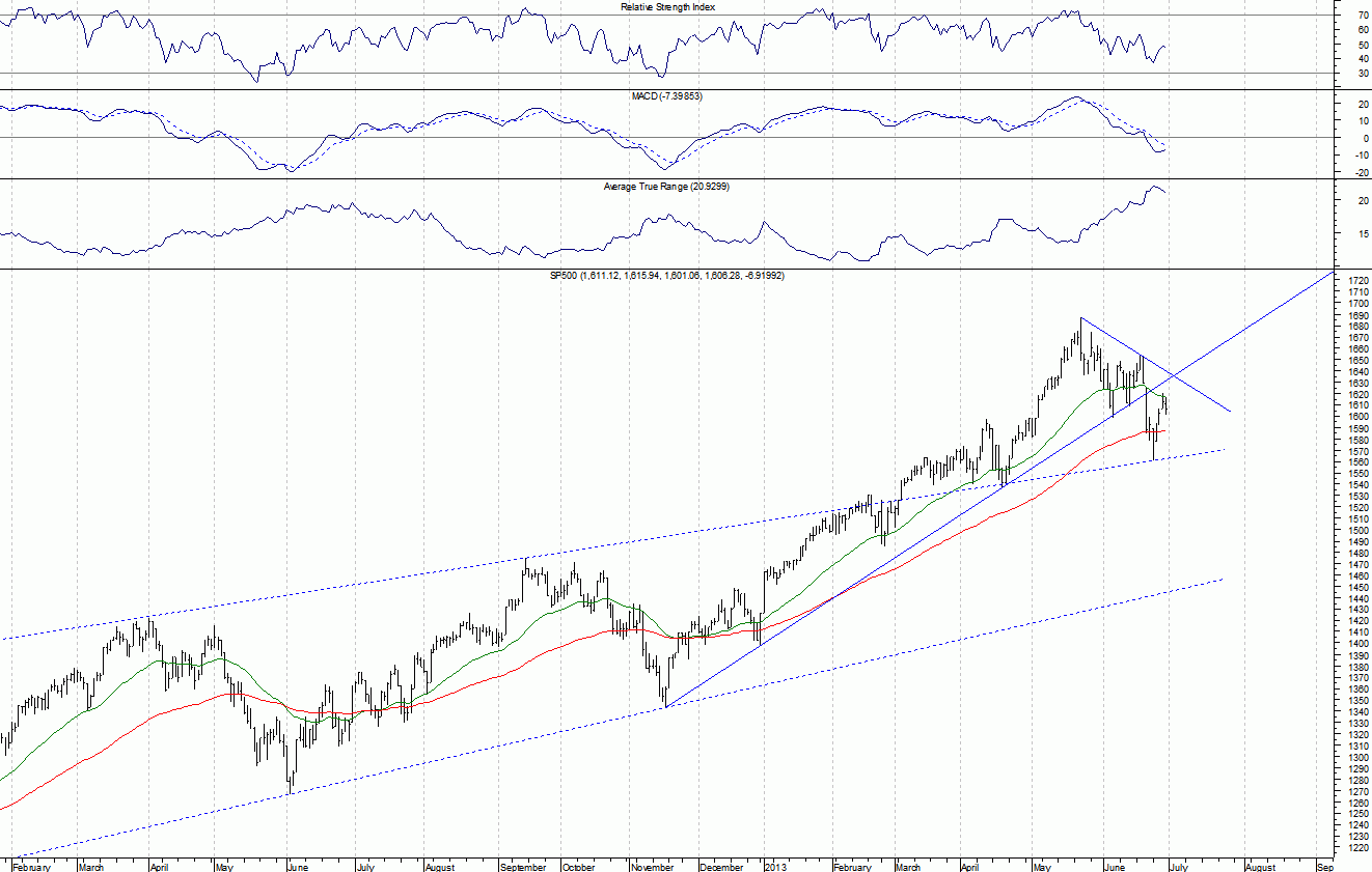 S&P 500 daily chart