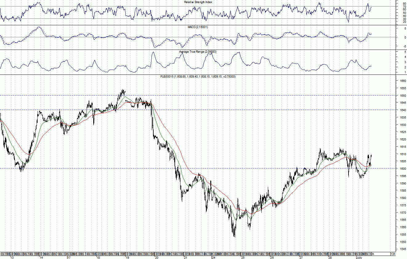 S&P 500 15 minute chart