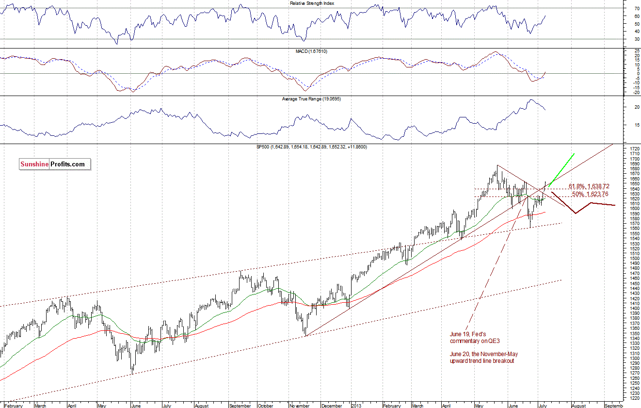 Medium-term S&P 500 Index chart - General Stock Market - SPX