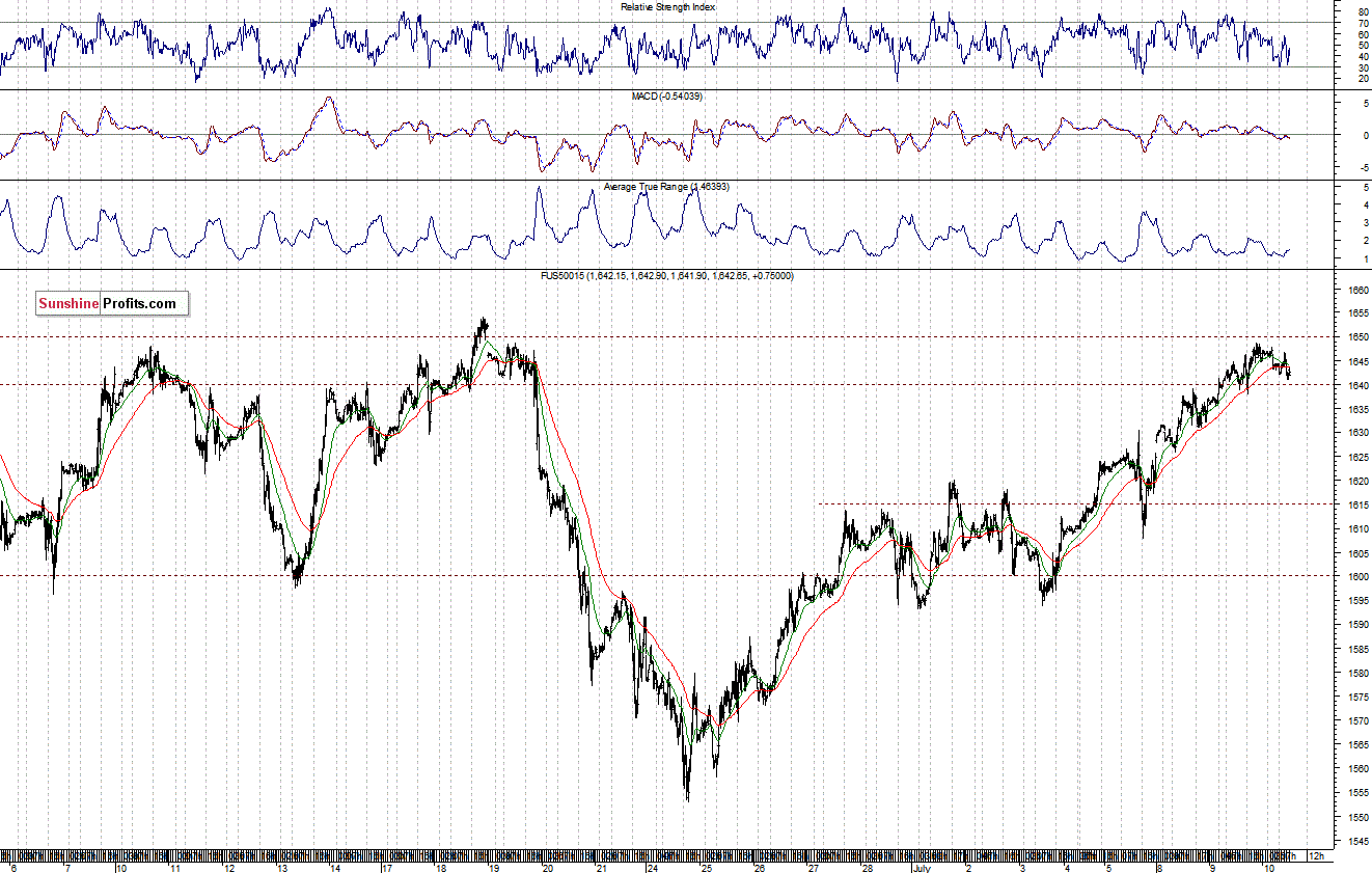 Short-term S&P 500 Index chart - SPX, Large Cap Index