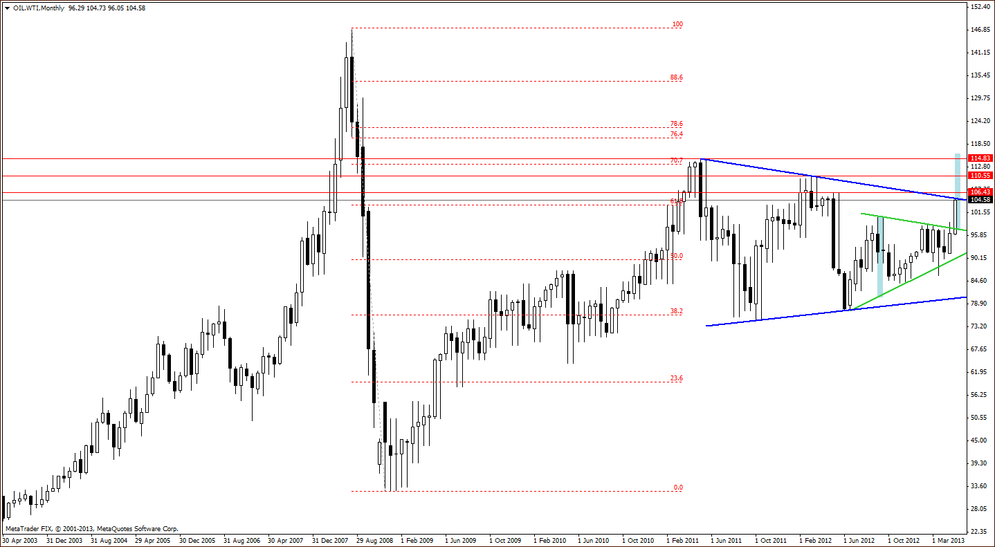 Crude Oil monthly price chart - WTIC