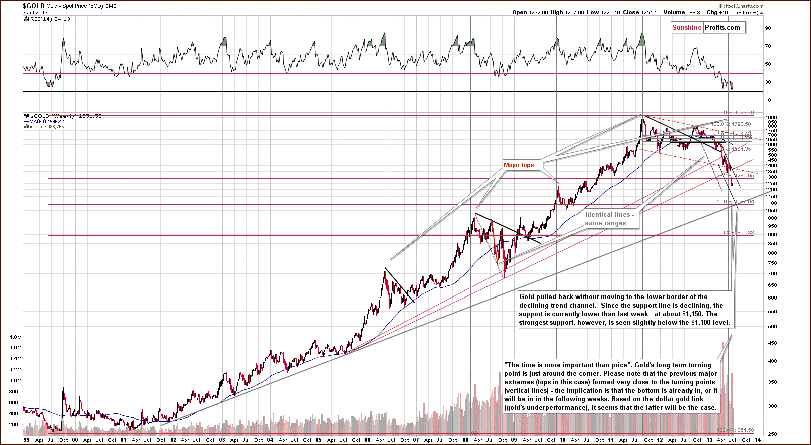 Long-term Gold price chart