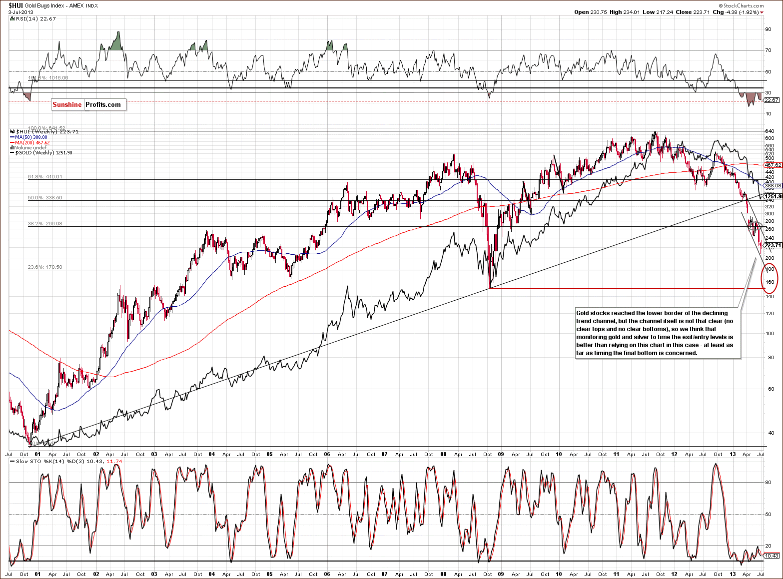 Very long-term HUI Index chart - Gold Bugs, Mining stocks